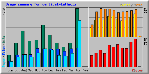 Usage summary for vertical-lathe.ir